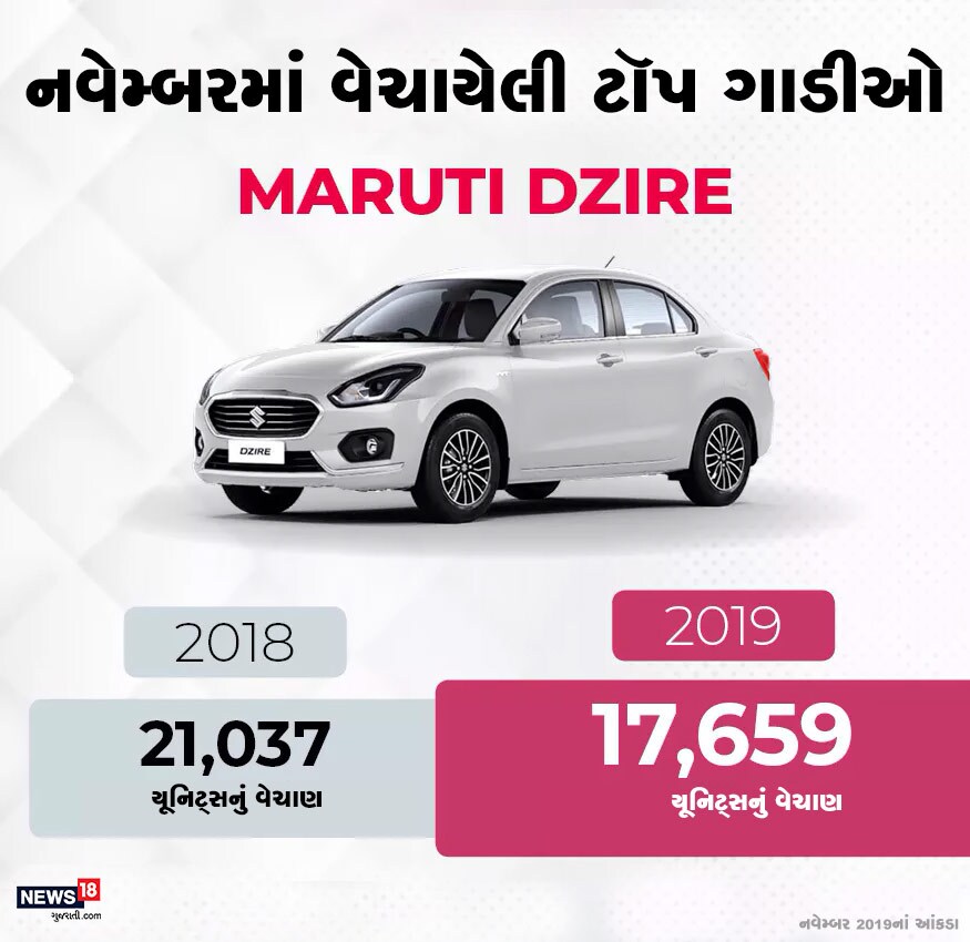 આ વખતે ત્રીજા નંબરે મારુતિની ડિઝાયર છે. ઑક્ટોબર મહિનામાં તે નંબર-એક પર હતી. નવેમ્બરમાં તેની કુલ 17,659 યૂનિટ્સ વેચાયા હતા. આ વખતે ત્રીજા નંબરે મારુતિની ડિઝાયર છે. ઑક્ટોબર મહિનામાં તે નંબર-એક પર હતી. નવેમ્બરમાં તેની કુલ 17,659 યૂનિટ્સ વેચાયા હતા.