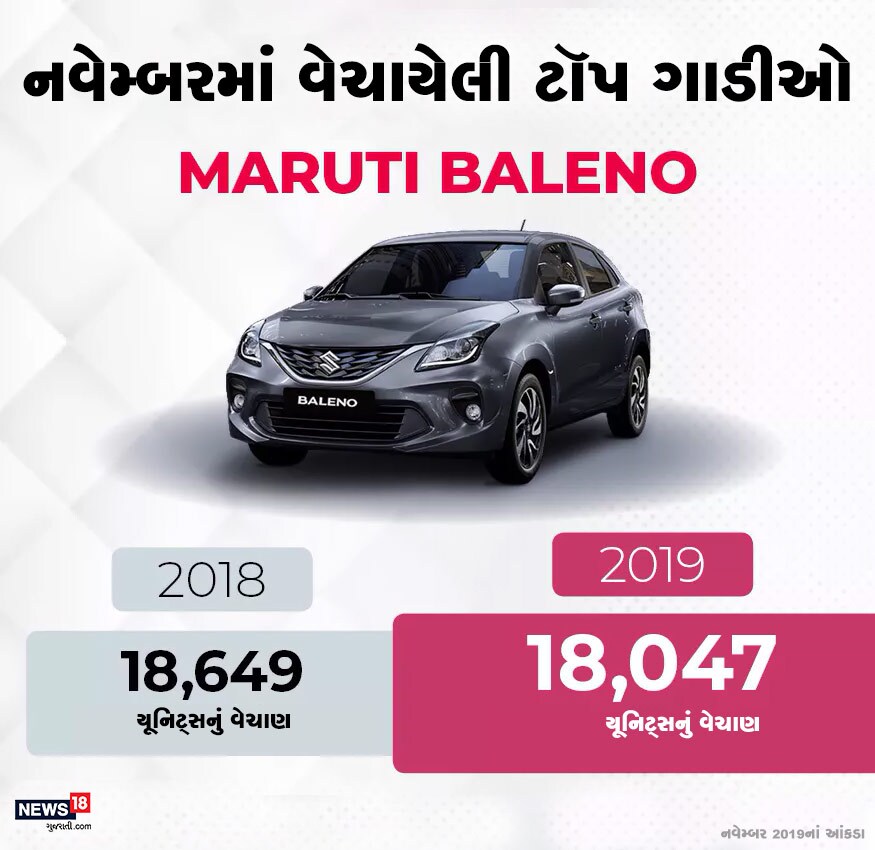 નવેમ્બર મહિનામાં સૌથી વધુ વેચાયેલી બીજા નંબરની કાર મારુતિની બલેનો રહી. તેના કુલ 18,047 યૂનિટ્સ વેચાયા. નવેમ્બર મહિનામાં સૌથી વધુ વેચાયેલી બીજા નંબરની કાર મારુતિની બલેનો રહી. તેના કુલ 18,047 યૂનિટ્સ વેચાયા.