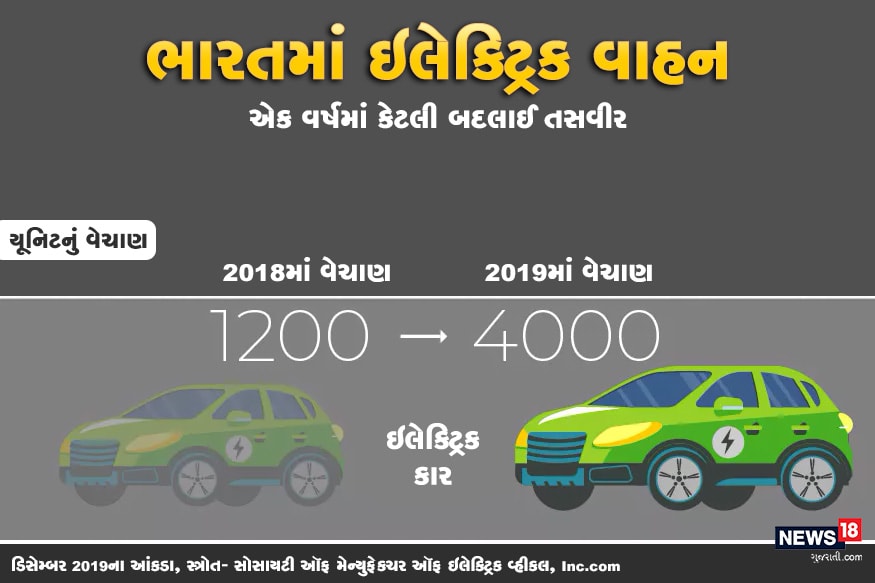 વર્ષ 2018માં ભારતમાં માત્ર 1200 ઇલેક્ટ્રિક કારોનું વેચાણ થયું હતું. જે વર્ષ 2019માં વધીને 4000ની નજીક થઈ ગયું છે. વર્ષ 2018માં ભારતમાં માત્ર 1200 ઇલેક્ટ્રિક કારોનું વેચાણ થયું હતું. જે વર્ષ 2019માં વધીને 4000ની નજીક થઈ ગયું છે.