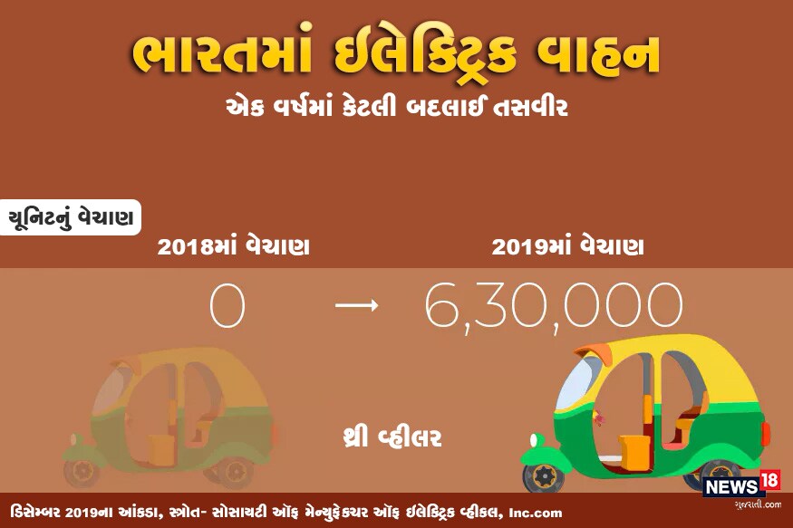 ઇલેક્ટ્રિક થ્રી વ્હીલર વાહનોની વાત કરીએ તો 2018માં એક પણ નહોતું વેચાયું. પરંતુ 2019માં થ્રી વ્હીલરના વેચાણનો આંકડો 6,30,000 પહોંચી ગયો. ઇલેક્ટ્રિક થ્રી વ્હીલર વાહનોની વાત કરીએ તો 2018માં એક પણ નહોતું વેચાયું. પરંતુ 2019માં થ્રી વ્હીલરના વેચાણનો આંકડો 6,30,000 પહોંચી ગયો.