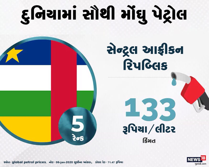 જાણો સૌથી મોંઘુ પેટ્રોલ વેચનારા દેશોની યાદીમાં પાંચમો નંબર કોનો છે..- સેન્ટ્રલ આફ્રીકન રિપબ્લિક જાણો સૌથી મોંઘુ પેટ્રોલ વેચનારા દેશોની યાદીમાં પાંચમો નંબર કોનો છે..- સેન્ટ્રલ આફ્રીકન રિપબ્લિક