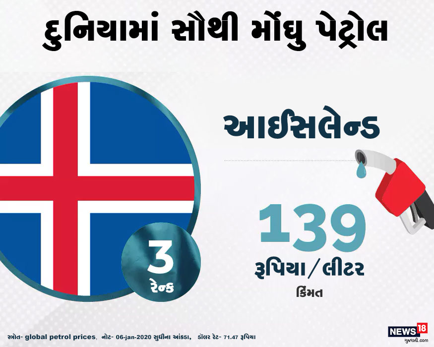 જાણો સૌથી મોંઘુ પેટ્રોલ વેચનારા દેશોની યાદીમાં ત્રીજો નંબર કોનો છે. - <strong>આઈસલેન્ડ</strong> જાણો સૌથી મોંઘુ પેટ્રોલ વેચનારા દેશોની યાદીમાં ત્રીજો નંબર કોનો છે. - <strong>આઈસલેન્ડ</strong>
