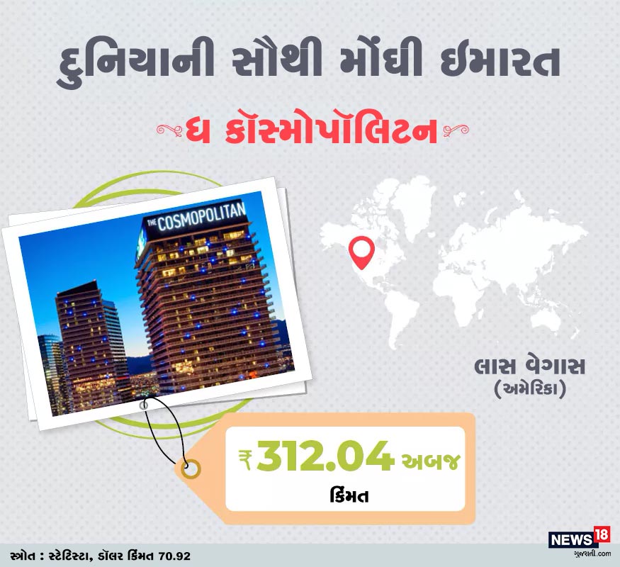 દુનિયાની પાંચમી સૌથી મોંઘી ઇમારતનું નામ 'ધ કૉસ્મોપૉલિટન' છે. અમેરિકા સ્થિત આ ઇમારતની કિંમત 312.04 અબજ રૂપિયા છે. દુનિયાની પાંચમી સૌથી મોંઘી ઇમારતનું નામ 'ધ કૉસ્મોપૉલિટન' છે. અમેરિકા સ્થિત આ ઇમારતની કિંમત 312.04 અબજ રૂપિયા છે.