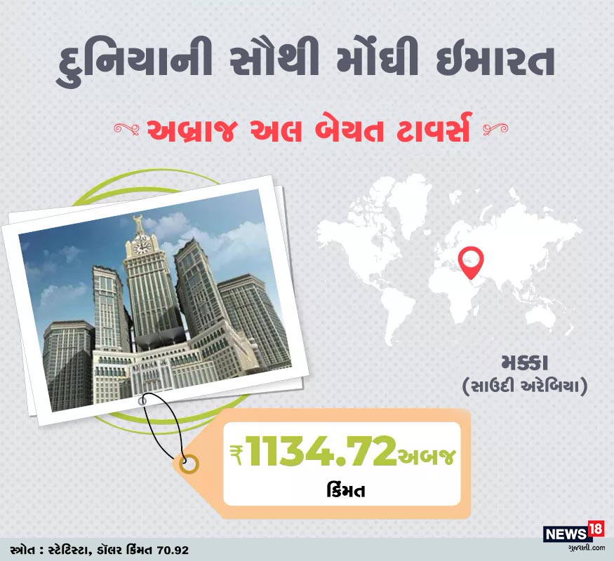 દુનિયાની બીજી સૌથી મોંઘી ઇમારત મક્કામાં હયાત 'અબ્રાજ અલ બેયત ટાવર્સ' છે. જેની કિંમત 1134.72 અબજ રૂપિયા છે. દુનિયાની બીજી સૌથી મોંઘી ઇમારત મક્કામાં હયાત 'અબ્રાજ અલ બેયત ટાવર્સ' છે. જેની કિંમત 1134.72 અબજ રૂપિયા છે.