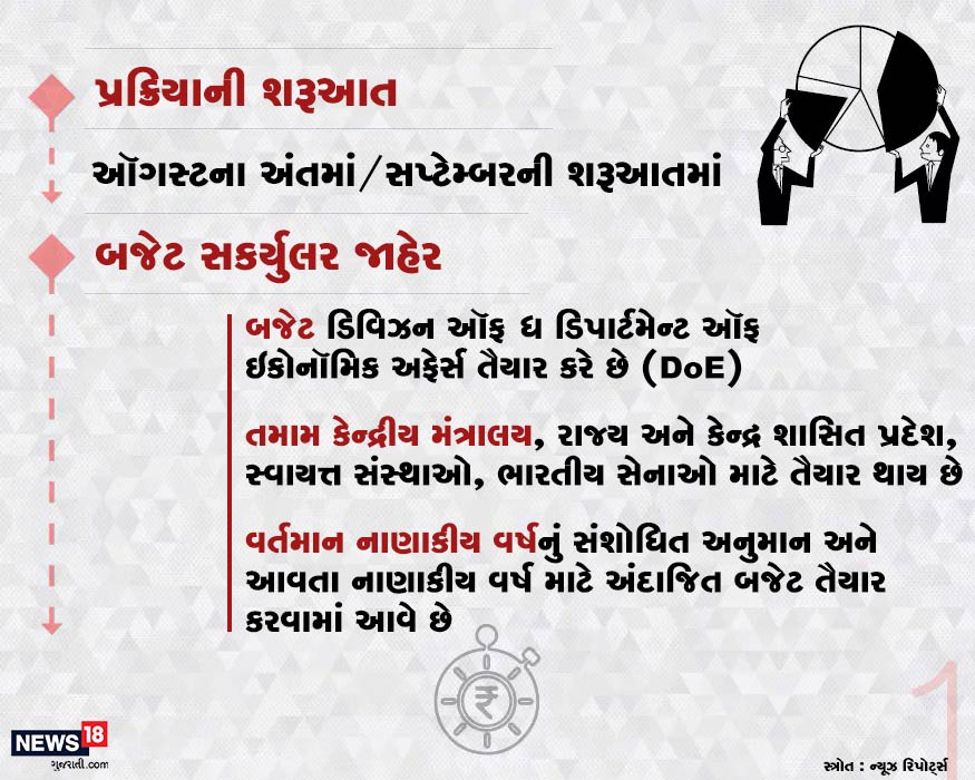 ઑગસ્ટના અંત કે સપ્ટેમ્બરની શરૂઆતમાં બજેટ તૈયાર કરવાની પ્રક્રિયા શરૂ થાય છે. બજેટ તૈયાર કરવાની જવાબદારી ડિવિઝન ઑફ ઇકોનૉમિક અફેર્સની હોય છે. તમામ કેન્દ્રીય મંત્રાલય, રાજ્ય, કેન્દ્ર શાસિત પ્રદેશ, સ્વાયત્ત સંસ્થાઓ અને ભારતીય સેના પણ બજેટ બનાવવાની પ્રક્રિયામાં સામેલ થાય છે. બજેટમાં વર્તમાન નાણાકીય બજેટનું અનુમાન અને આગામી નાણાકીય વર્ષનું અંદાજિત બજેટ તૈયાર થાય છે. ઑગસ્ટના અંત કે સપ્ટેમ્બરની શરૂઆતમાં બજેટ તૈયાર કરવાની પ્રક્રિયા શરૂ થાય છે. બજેટ તૈયાર કરવાની જવાબદારી ડિવિઝન ઑફ ઇકોનૉમિક અફેર્સની હોય છે. તમામ કેન્દ્રીય મંત્રાલય, રાજ્ય, કેન્દ્ર શાસિત પ્રદેશ, સ્વાયત્ત સંસ્થાઓ અને ભારતીય સેના પણ બજેટ બનાવવાની પ્રક્રિયામાં સામેલ થાય છે. બજેટમાં વર્તમાન નાણાકીય બજેટનું અનુમાન અને આગામી નાણાકીય વર્ષનું અંદાજિત બજેટ તૈયાર થાય છે.