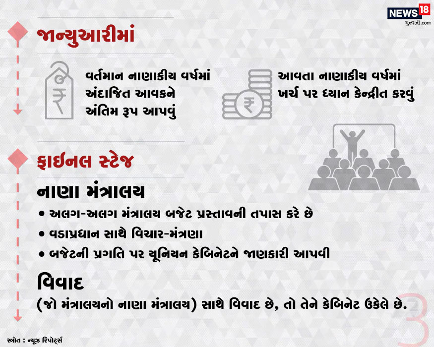 જાન્યુઆરીમાં વર્તમાન નાણાકીય વર્ષની અંદાજિત આવકને અંતિમ રૂપ આપીને આવતા વર્ષના ખર્ચ પર ધ્યાન કેન્દ્રીત કરવામાં આવે છે. અંતિમ ચરણમાં મંત્રાલય, વડાપ્રધાન અને યૂનિયન કેબિનેટની જાણકારી આપવામાં આવે છે. કોઈ વિવાદની સ્થિતિને કેબિનેટ ઉકેલે છે. જાન્યુઆરીમાં વર્તમાન નાણાકીય વર્ષની અંદાજિત આવકને અંતિમ રૂપ આપીને આવતા વર્ષના ખર્ચ પર ધ્યાન કેન્દ્રીત કરવામાં આવે છે. અંતિમ ચરણમાં મંત્રાલય, વડાપ્રધાન અને યૂનિયન કેબિનેટની જાણકારી આપવામાં આવે છે. કોઈ વિવાદની સ્થિતિને કેબિનેટ ઉકેલે છે.