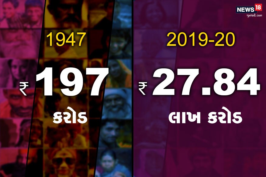 આઝાદી બાદ 1947માં ભારતનું બજેટ 197 કરોડ રૂપિયા હતું જે 2019-20 નાણાકીય વર્ષમાં વધીને 27.84 લાખ કરોડ રૂપિયા થઈ ગયું. આઝાદી બાદ 1947માં ભારતનું બજેટ 197 કરોડ રૂપિયા હતું જે 2019-20 નાણાકીય વર્ષમાં વધીને 27.84 લાખ કરોડ રૂપિયા થઈ ગયું.