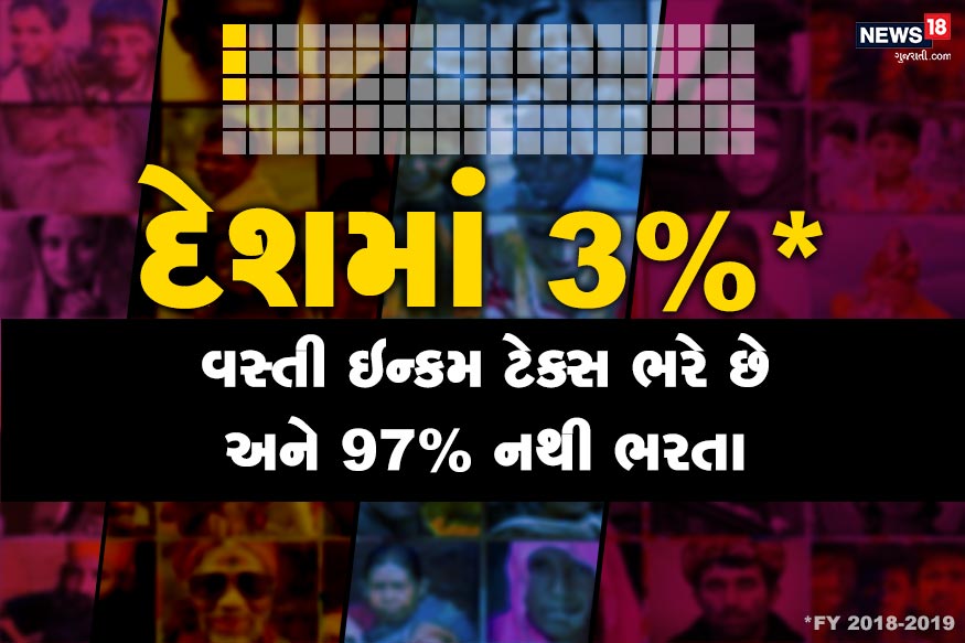 નાણાકીય વર્ષ 2018-19* ના આંકડાઓ મુજબ, માત્ર 3 ટકા એટલે કે 3.5 કરોડ લોકોએ ઇન્કમ ટેક્સ ભર્યો હતો. નાણાકીય વર્ષ 2018-19* ના આંકડાઓ મુજબ, માત્ર 3 ટકા એટલે કે 3.5 કરોડ લોકોએ ઇન્કમ ટેક્સ ભર્યો હતો.