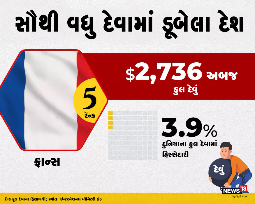 ઈન્ટેરનેશનલ મૉનિટરી ફંડ (International Monetary Fund) મુજબ, સૌથી વધુ દેવામાં ડૂબેલા ટૉપ 5 દેશોની યાદીમાં પાંચમાં સ્થાને ફ્રાન્સ છે. ફ્રાન્સની ઉપર 2736 અબજ ડૉલરનું દેવું છે. ઈન્ટેરનેશનલ મૉનિટરી ફંડ (International Monetary Fund) મુજબ, સૌથી વધુ દેવામાં ડૂબેલા ટૉપ 5 દેશોની યાદીમાં પાંચમાં સ્થાને ફ્રાન્સ છે. ફ્રાન્સની ઉપર 2736 અબજ ડૉલરનું દેવું છે.