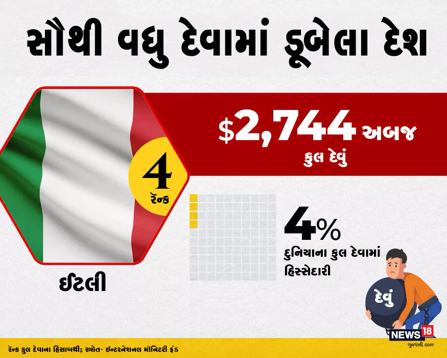 આ યાદીમાં ચોથા સ્થાને ઈટલી (Italy)નું નામ છે. ઈટલી પર કુલ 2744 અબજ ડૉલરનું દેવું છે. દુનિયાના કુલ દેવામાં તેની હિસ્સેદારી 4% છે. આ યાદીમાં ચોથા સ્થાને ઈટલી (Italy)નું નામ છે. ઈટલી પર કુલ 2744 અબજ ડૉલરનું દેવું છે. દુનિયાના કુલ દેવામાં તેની હિસ્સેદારી 4% છે.