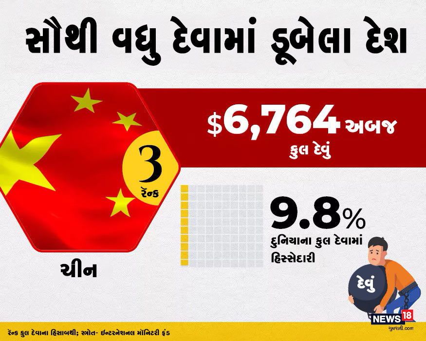 સૌથી વધુ દેવા નીચે દબાયેલા દેશોની યાદીમાં ત્રીજા સ્થાને ચીન (China)નું નામ છે. ચીનની ઉપર કુલ 6764 અબર ડૉલરનું દેવું છે. સૌથી વધુ દેવા નીચે દબાયેલા દેશોની યાદીમાં ત્રીજા સ્થાને ચીન (China)નું નામ છે. ચીનની ઉપર કુલ 6764 અબર ડૉલરનું દેવું છે.