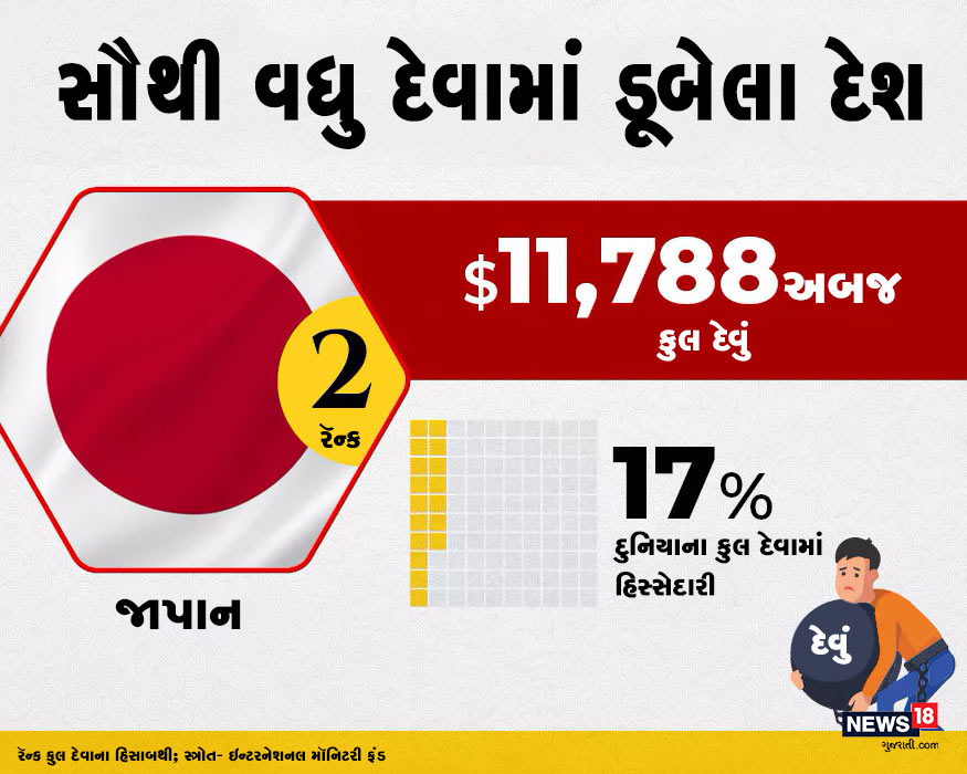આ યાદીમાં બીજા સ્થાને જાપાન (Japan)નું નામ છે. જાપાનની ઉપર કુલ 11788 અબજ ડૉલરનું દેવું છે. જે દુનિયાના કુલ દેવાનું 17% છે. આ યાદીમાં બીજા સ્થાને જાપાન (Japan)નું નામ છે. જાપાનની ઉપર કુલ 11788 અબજ ડૉલરનું દેવું છે. જે દુનિયાના કુલ દેવાનું 17% છે.