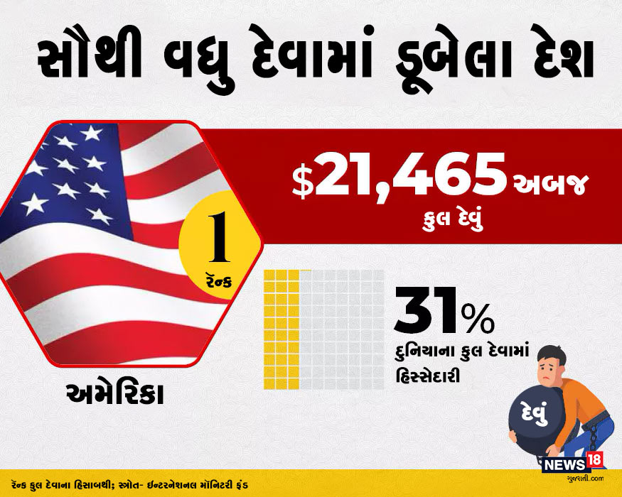 ઇન્ટરનેશનલ મૉનિટરી ફંડ મુજબ, સૌથી વધુ દેવામાં ડૂબેલા ટૉપ 5 દેશોની યાદીમાં પહેલા સ્થાને અમેરિકા (United States of America) છે. અમેરિકાની ઉપ કુલ 21465 અબજ ડૉલરનું દેવું છે. ઇન્ટરનેશનલ મૉનિટરી ફંડ મુજબ, સૌથી વધુ દેવામાં ડૂબેલા ટૉપ 5 દેશોની યાદીમાં પહેલા સ્થાને અમેરિકા (United States of America) છે. અમેરિકાની ઉપ કુલ 21465 અબજ ડૉલરનું દેવું છે.