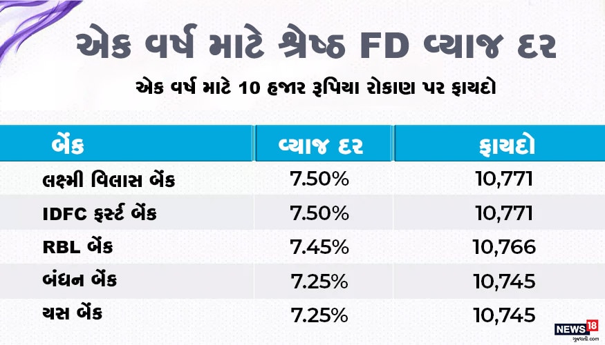 એક વર્ષ માટે FD કરાવતાં સૌથી સારું વ્યાજ 7.50% લક્ષ્મી વિલાસ બેંક અને IDFC ફર્સ્ટ બેંક આપી રહી છે. દસ હજાર રૂપિયાના રોકાણ પર તમને 10,771 રૂપિયા મેળવી શકે છે. એક વર્ષ માટે FD કરાવતાં સૌથી સારું વ્યાજ 7.50% લક્ષ્મી વિલાસ બેંક અને IDFC ફર્સ્ટ બેંક આપી રહી છે. દસ હજાર રૂપિયાના રોકાણ પર તમને 10,771 રૂપિયા મેળવી શકે છે.