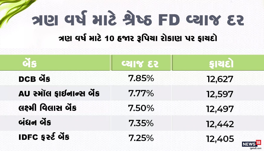 ત્રણ વર્ષ માટે FD કરાવતાં સૌથી સારું 7.85% વ્યાજ DCB બેંક આપી રહી છે. દસ હજારના રોકાણ પર તમને ત્રણ વર્ષમાં 12,627 રુપિયા મળી શકે છે. ત્રણ વર્ષ માટે FD કરાવતાં સૌથી સારું 7.85% વ્યાજ DCB બેંક આપી રહી છે. દસ હજારના રોકાણ પર તમને ત્રણ વર્ષમાં 12,627 રુપિયા મળી શકે છે.