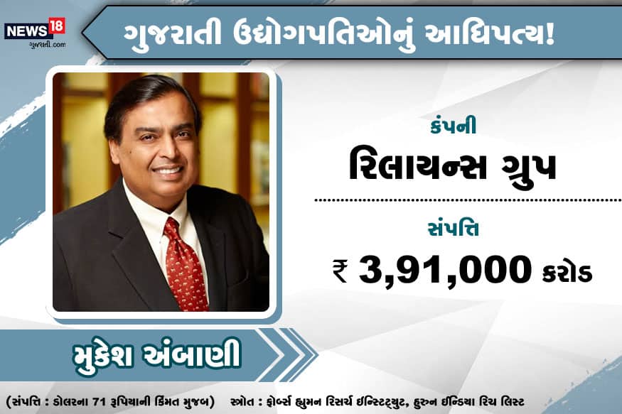 Gujarati industrialists top the chart of richest know who they are mb