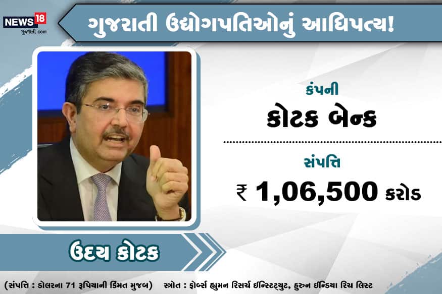 Gujarati industrialists top the chart of richest know who they are mb