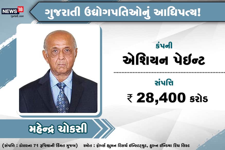 Gujarati industrialists top the chart of richest know who they are mb