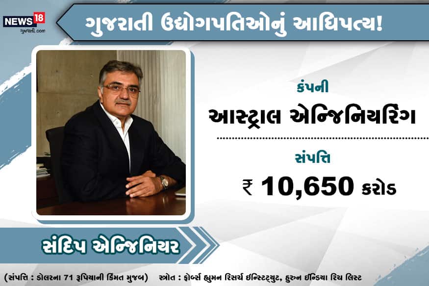 Gujarati industrialists top the chart of richest know who they are mb