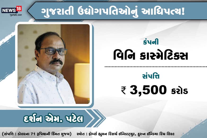 Gujarati industrialists top the chart of richest know who they are mb