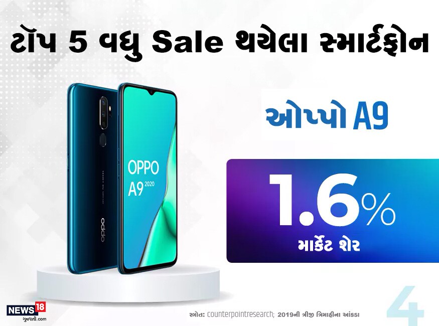 તે પછી દુનિયાભરમાં સૌથી વધુ વેંચવામાં આવેલા ફોનમા ચોથા નંબરે છે ઓપ્પો એ 9 સ્માર્ટફોન. જેનો માર્કેટ શેર 1.6 ટકા રહ્યો છે. આમ તેણે એપ્પલને નજીવી ટક્કર આપી ચોથો ક્રમ મેળવ્યો છે. તે પછી દુનિયાભરમાં સૌથી વધુ વેંચવામાં આવેલા ફોનમા ચોથા નંબરે છે ઓપ્પો એ 9 સ્માર્ટફોન. જેનો માર્કેટ શેર 1.6 ટકા રહ્યો છે. આમ તેણે એપ્પલને નજીવી ટક્કર આપી ચોથો ક્રમ મેળવ્યો છે.
