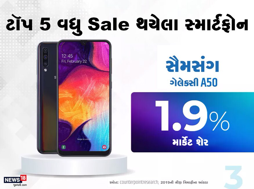 વધુમાં સ્માર્ટફોનના આ ટોપ 5 લિસ્ટમાં સૈમસંગનો નંબર ત્રીજા નંબરે આવ્યો છે. સૈમસંગ ગેલેક્સી એ 50 ત્રીજા નંબર પર નામ નોંધાવ્યું છે. જેનો માર્કેટ શેર 1.9 ટકા રહ્યો છે. વધુમાં સ્માર્ટફોનના આ ટોપ 5 લિસ્ટમાં સૈમસંગનો નંબર ત્રીજા નંબરે આવ્યો છે. સૈમસંગ ગેલેક્સી એ 50 ત્રીજા નંબર પર નામ નોંધાવ્યું છે. જેનો માર્કેટ શેર 1.9 ટકા રહ્યો છે.