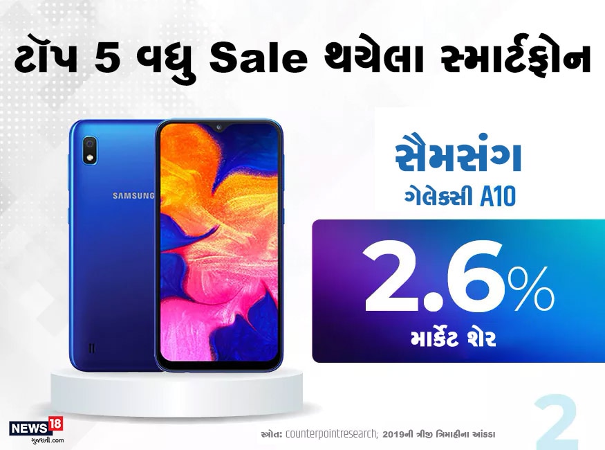 વધુમાં બીજા નંબરે પણ સૈમસંગનો મોબાઇલ જ રહ્યો છે. સૈમસંગ ગેલેક્સી એ10 નો માર્કેટ શેર 2.6 ટકા રહી છે. આમ ટૉપ 5ના આ લિસ્ટમાં સૈમસંગના બે ફોન પોતાનું નામ નોંધાવી ચૂક્યા છે. વધુમાં બીજા નંબરે પણ સૈમસંગનો મોબાઇલ જ રહ્યો છે. સૈમસંગ ગેલેક્સી એ10 નો માર્કેટ શેર 2.6 ટકા રહી છે. આમ ટૉપ 5ના આ લિસ્ટમાં સૈમસંગના બે ફોન પોતાનું નામ નોંધાવી ચૂક્યા છે.