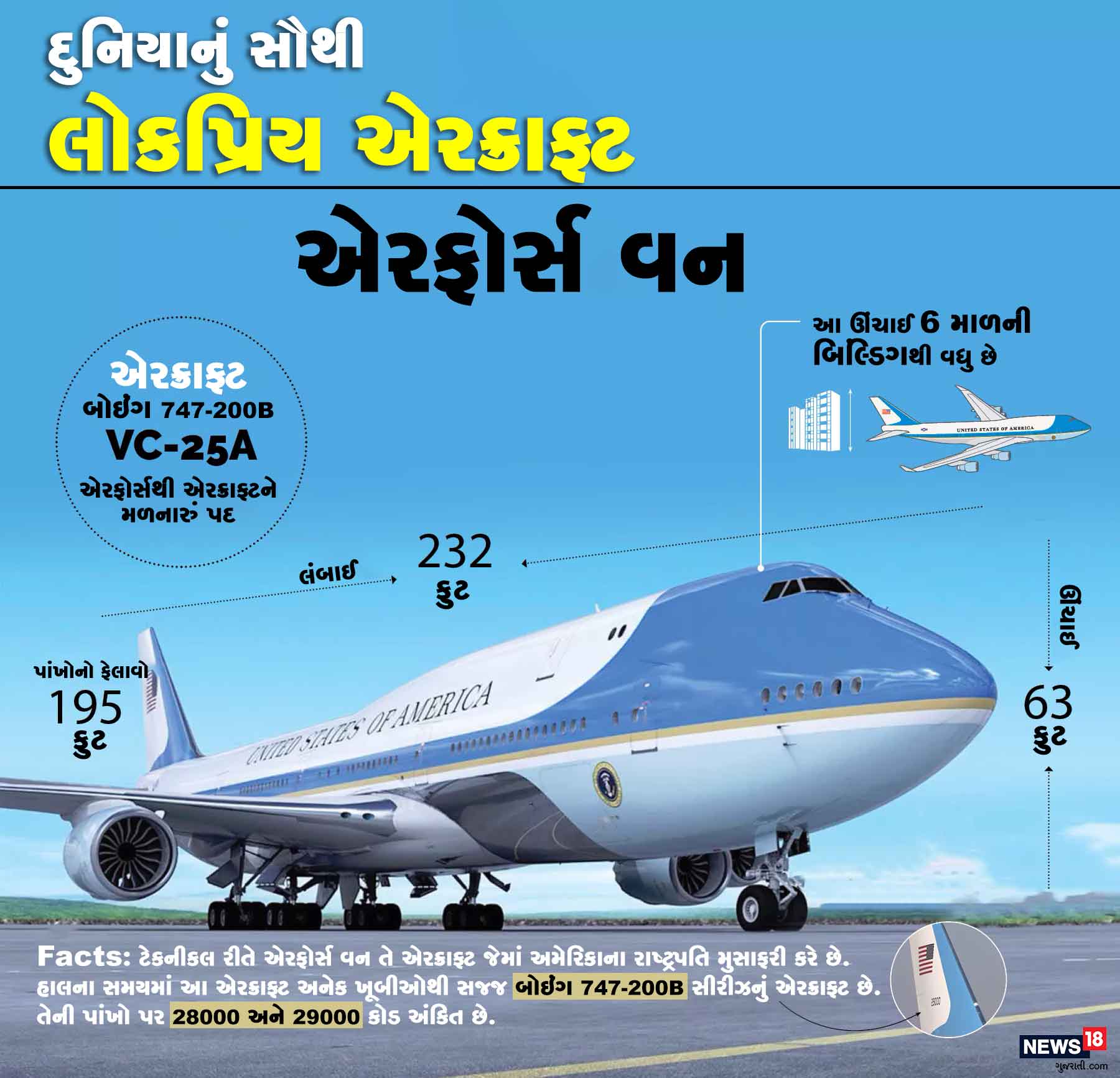 અમેરિકાના રાષ્ટ્રપતિનું એરક્રાફ્ટ બોઇંગ 747-200B સીરીઝનું છે. અમેરિકાની એરફોર્સે આ એરક્રાફ્ટને VC-25A નામ આપ્યું છે. આ એરક્રાફ્ટની ઊંચાઈ 6 માળની બિલ્ડિંગથી વધુ છે. તેની પાંખોનો ફેલાવો 195 ફુટ અને લંબાઈ 232 ફુટ છે. એરફોર્સ વન એરક્રાફ્ટ અમદાવાદ એરપોર્ટ (Ahmedabad Airport) પર 24 ફેબ્રુઆરી લૅન્ડ થશે. રિપોર્ટ મુજબ તેના કારણે 60 જેટલી ડોમેસ્ટિક અને ઇન્ટરનેશનલ ફ્લાઇટની આવન-જાવન પર અસર પડશે. કેટલીક ફ્લાઇટ્સને મુંબઈ કે વડોદરા ડાઇવર્ટ (Flights Diverted) પણ કરવામાં આવશે. અમેરિકાના રાષ્ટ્રપતિનું એરક્રાફ્ટ બોઇંગ 747-200B સીરીઝનું છે. અમેરિકાની એરફોર્સે આ એરક્રાફ્ટને VC-25A નામ આપ્યું છે. આ એરક્રાફ્ટની ઊંચાઈ 6 માળની બિલ્ડિંગથી વધુ છે. તેની પાંખોનો ફેલાવો 195 ફુટ અને લંબાઈ 232 ફુટ છે. એરફોર્સ વન એરક્રાફ્ટ અમદાવાદ એરપોર્ટ (Ahmedabad Airport) પર 24 ફેબ્રુઆરી લૅન્ડ થશે. રિપોર્ટ મુજબ તેના કારણે 60 જેટલી ડોમેસ્ટિક અને ઇન્ટરનેશનલ ફ્લાઇટની આવન-જાવન પર અસર પડશે. કેટલીક ફ્લાઇટ્સને મુંબઈ કે વડોદરા ડાઇવર્ટ (Flights Diverted) પણ કરવામાં આવશે.