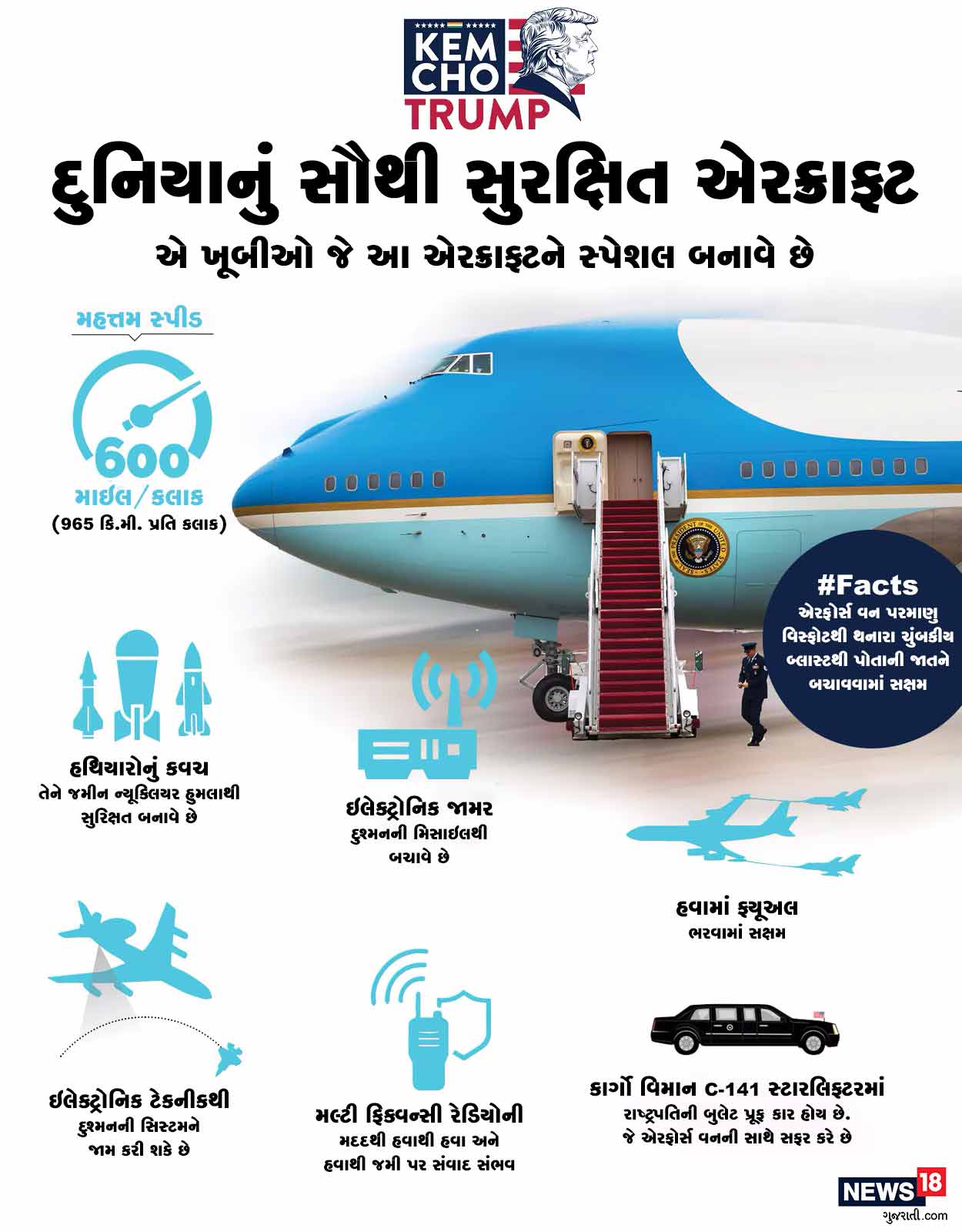 અરફોર્સ વન એરક્રાફ્ટ (Air Force One Aircraft)ની મહત્તમ સ્પીડ 965 કિમી/કલાક છે. આ એરક્રાફ્ટ હથિયારોા કવચથી સજ્જ હોય છે. તેમાં લાગેલા ઇલેક્ટ્રોનિક જામર દુશ્મમની મિસાઇલથી તેને બચાવે છે. અરફોર્સ વન એરક્રાફ્ટ (Air Force One Aircraft)ની મહત્તમ સ્પીડ 965 કિમી/કલાક છે. આ એરક્રાફ્ટ હથિયારોા કવચથી સજ્જ હોય છે. તેમાં લાગેલા ઇલેક્ટ્રોનિક જામર દુશ્મમની મિસાઇલથી તેને બચાવે છે.