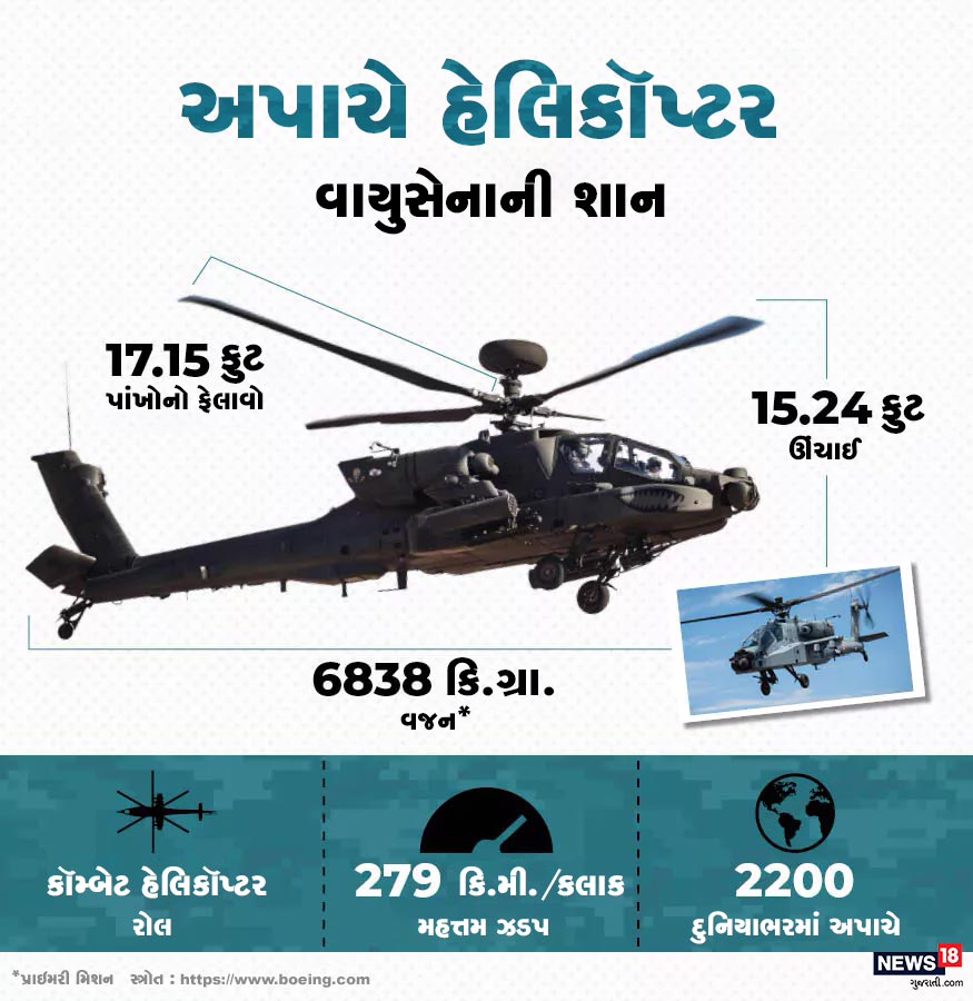 આ અપાચે હેલિકૉપ્ટરની પાંખોનો ફેલાવો 17.15 ફુટ સુધી હોય છે. જ્યારે ઊંચાઈ 15.24 ફુટ છે. પ્રાઇમરી મિશન માટે તેનું કુલ વજન 6828 કિલોગ્રામ હોય છે. તે મહત્તમ 279 કિલોમીટર/કલાકની ઝડપથી ઉડી શકે છે. આ અપાચે હેલિકૉપ્ટરની પાંખોનો ફેલાવો 17.15 ફુટ સુધી હોય છે. જ્યારે ઊંચાઈ 15.24 ફુટ છે. પ્રાઇમરી મિશન માટે તેનું કુલ વજન 6828 કિલોગ્રામ હોય છે. તે મહત્તમ 279 કિલોમીટર/કલાકની ઝડપથી ઉડી શકે છે.