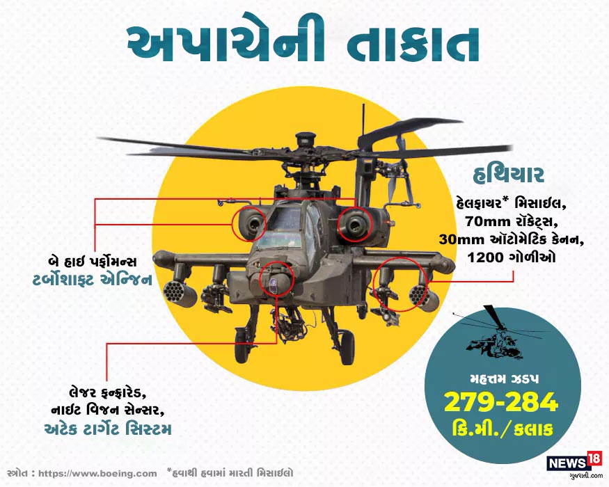 અપાચેની ખાસિયત છે કે તે દરેક મૌસમમાં ઉડાણ ભરવામાં સક્ષમ છે. તે એક મિનિટમાં 128 ટાર્ગેટ ઉડાવવાની ક્ષમતા રાખે છે. સામે આવ્યા વગર છુપાઈને વાર કરવા માટે આ હેલિકૉપ્ટર શાનદાર છે. અપાચેની ખાસિયત છે કે તે દરેક મૌસમમાં ઉડાણ ભરવામાં સક્ષમ છે. તે એક મિનિટમાં 128 ટાર્ગેટ ઉડાવવાની ક્ષમતા રાખે છે. સામે આવ્યા વગર છુપાઈને વાર કરવા માટે આ હેલિકૉપ્ટર શાનદાર છે.