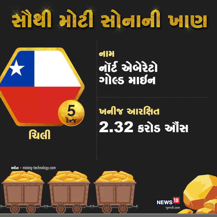 દુનિયાની ટૉપ પાંચ સૌથી મોટી ખાણોમાં પાંચમાં સ્થાને ચિલીમાં આવેલી નૉર્ટ એબેરેટો ખાણ છે. ત્યાં કુલ 2.32 કરોડ ઔંસ સોનું છે. દુનિયાની ટૉપ પાંચ સૌથી મોટી ખાણોમાં પાંચમાં સ્થાને ચિલીમાં આવેલી નૉર્ટ એબેરેટો ખાણ છે. ત્યાં કુલ 2.32 કરોડ ઔંસ સોનું છે.