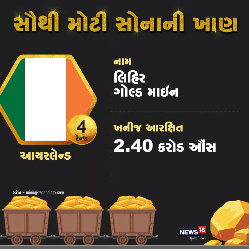 આ યાદીમાં ચોથા સ્થાને લિહિર ગોલ્ડ માઇન છે. જે આયરલેન્ડમાં આવેલી છે. ત્યાં 2.40 કરોડ ઔંસ સોનું ઉપલબ્ધ છે. આ યાદીમાં ચોથા સ્થાને લિહિર ગોલ્ડ માઇન છે. જે આયરલેન્ડમાં આવેલી છે. ત્યાં 2.40 કરોડ ઔંસ સોનું ઉપલબ્ધ છે.