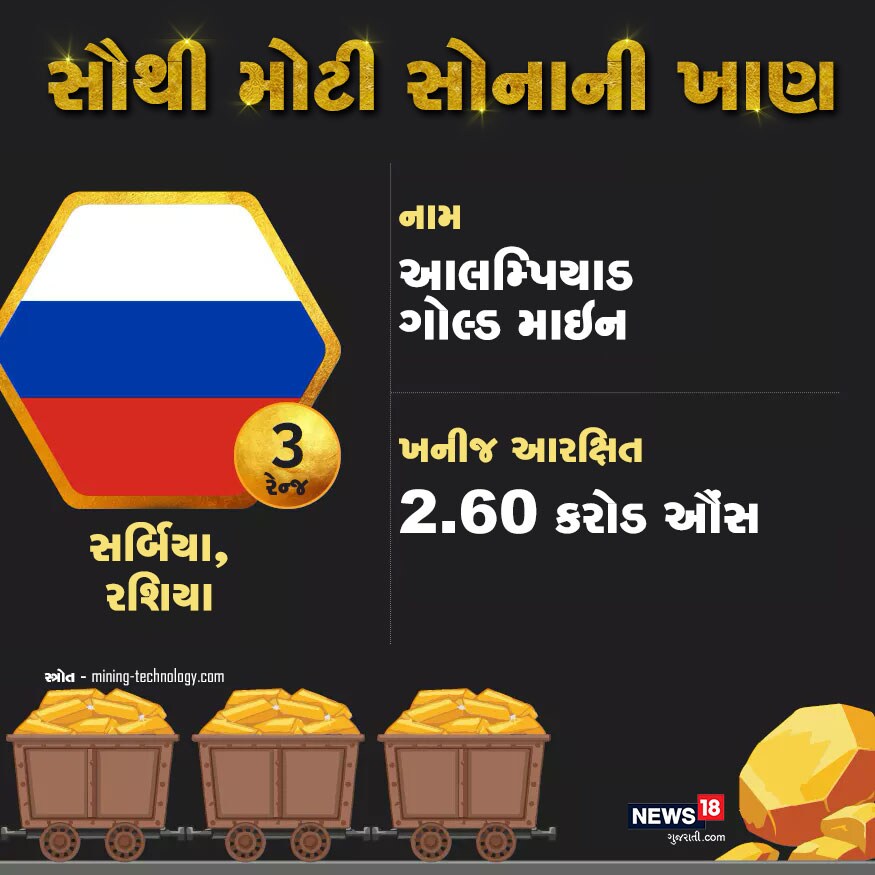 દુનિયાની ટૉપ ત્રીજી સૌથી મોટી ખાણ રશિયાના સર્બિયામાં આવેલી ઓલિમ્પિયાડ ગોલ્ડ માઇન છે. ત્યાં 3.20 કરોડ ઔંસ સોનું છે. દુનિયાની ટૉપ ત્રીજી સૌથી મોટી ખાણ રશિયાના સર્બિયામાં આવેલી ઓલિમ્પિયાડ ગોલ્ડ માઇન છે. ત્યાં 3.20 કરોડ ઔંસ સોનું છે.