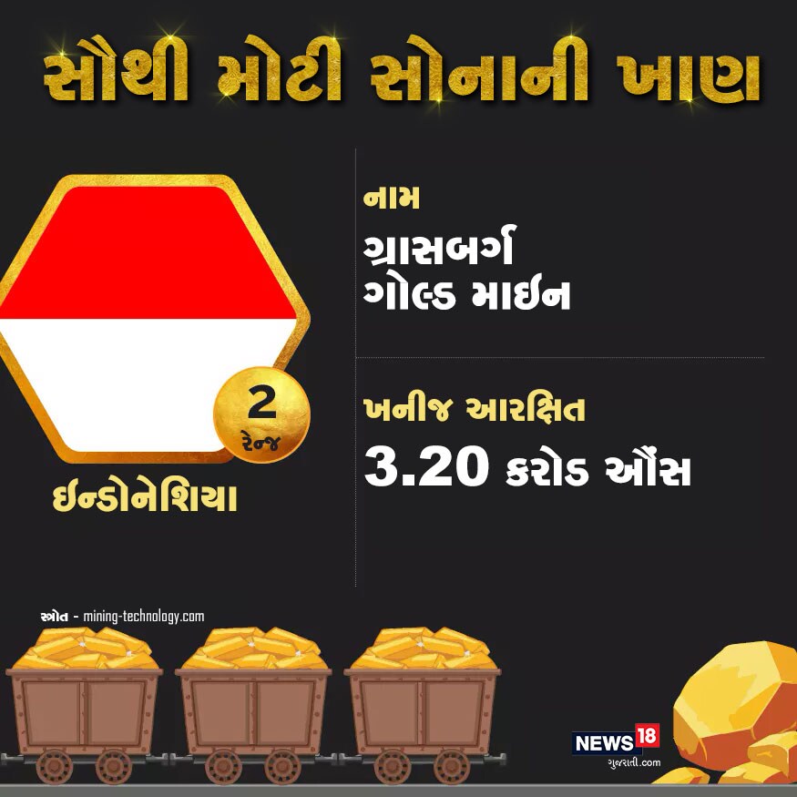 આ યાદીમાં બીજા સ્થાને ઇન્ડોનેશિયામાં આવેલી ગ્રાસબર્ગ ગોલ્ડ માઇનનું નામ આવે છે. રિપોર્ટ્સ મુજબ અહીં 2.60 કરોડ ઔંસ સોનું ઉપલબ્ધ છે. આ યાદીમાં બીજા સ્થાને ઇન્ડોનેશિયામાં આવેલી ગ્રાસબર્ગ ગોલ્ડ માઇનનું નામ આવે છે. રિપોર્ટ્સ મુજબ અહીં 2.60 કરોડ ઔંસ સોનું ઉપલબ્ધ છે.