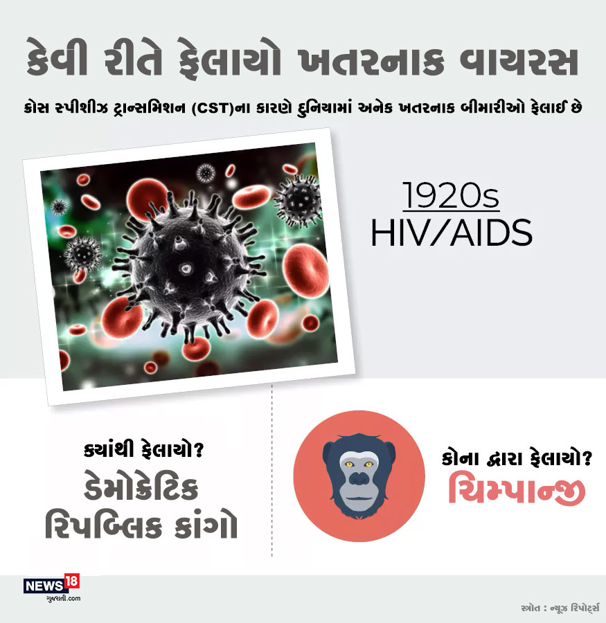 1920ના સમયમાં HIV/AIDSનો વાયરસ ડેમોક્રેીટક રિપબ્લિક કાંગોમાં ફેલાયો હતો. આ વાયરસ ચિમ્પાન્જીથી મનુષ્યોમાં ફેલાયો હતો. 1920ના સમયમાં HIV/AIDSનો વાયરસ ડેમોક્રેીટક રિપબ્લિક કાંગોમાં ફેલાયો હતો. આ વાયરસ ચિમ્પાન્જીથી મનુષ્યોમાં ફેલાયો હતો.