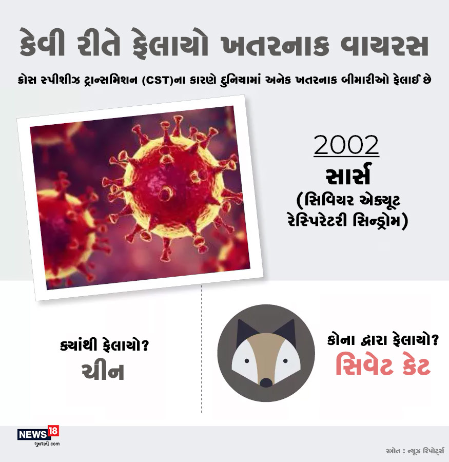 સાર્સ એટલે કે સિવિયર એક્યૂટ રેસ્પિરેટરી સિન્ડ્રોમ વર્ષ 2002માં ચીનથી ફેલાયો હતો. આ વાયરસ સિવેટ કેટના માધ્યમથી ફેલાયો હતો. સાર્સ એટલે કે સિવિયર એક્યૂટ રેસ્પિરેટરી સિન્ડ્રોમ વર્ષ 2002માં ચીનથી ફેલાયો હતો. આ વાયરસ સિવેટ કેટના માધ્યમથી ફેલાયો હતો.