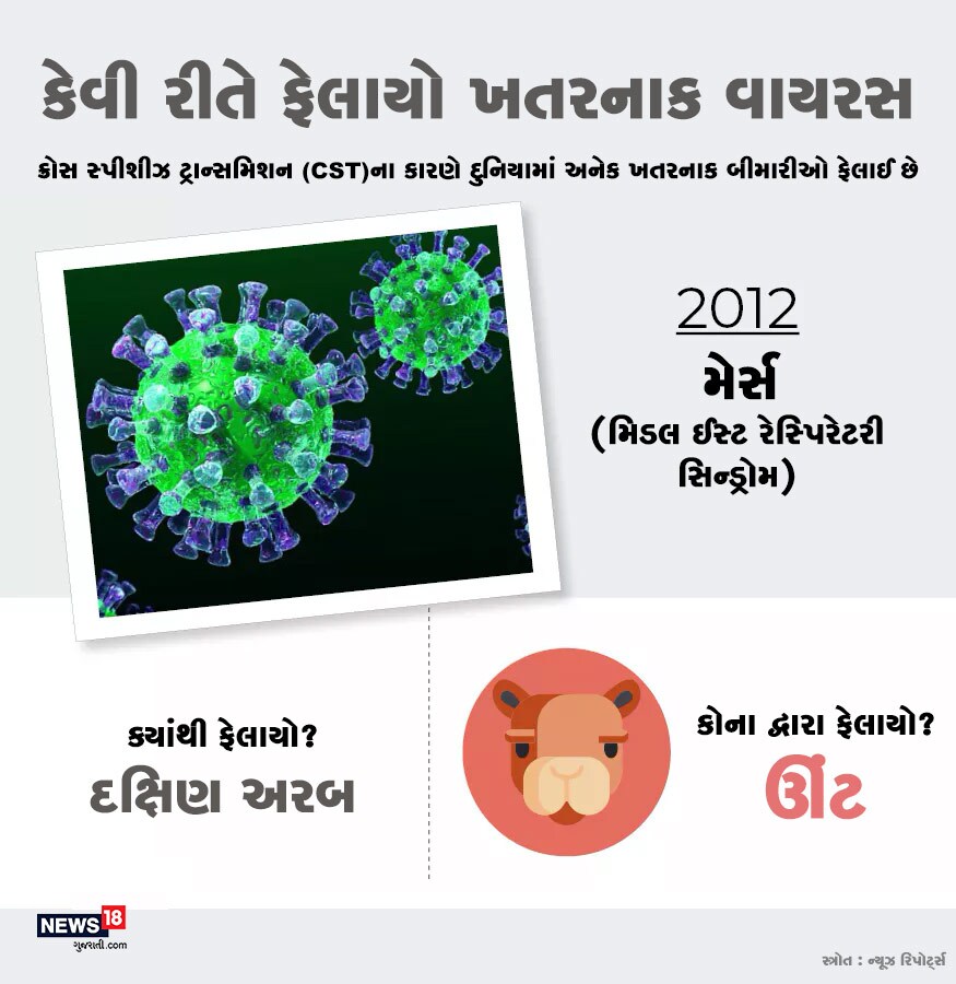 મેર્સ એટલે કે મિડલ ઈસ્ટ રેસ્પિરેટરી સિન્ડ્રોમ દક્ષિણી અરબથી ફેલાયો હતો. આ વાયરસ ઊંટના માધ્યમથી ફેલાયો હતો. મેર્સ એટલે કે મિડલ ઈસ્ટ રેસ્પિરેટરી સિન્ડ્રોમ દક્ષિણી અરબથી ફેલાયો હતો. આ વાયરસ ઊંટના માધ્યમથી ફેલાયો હતો.