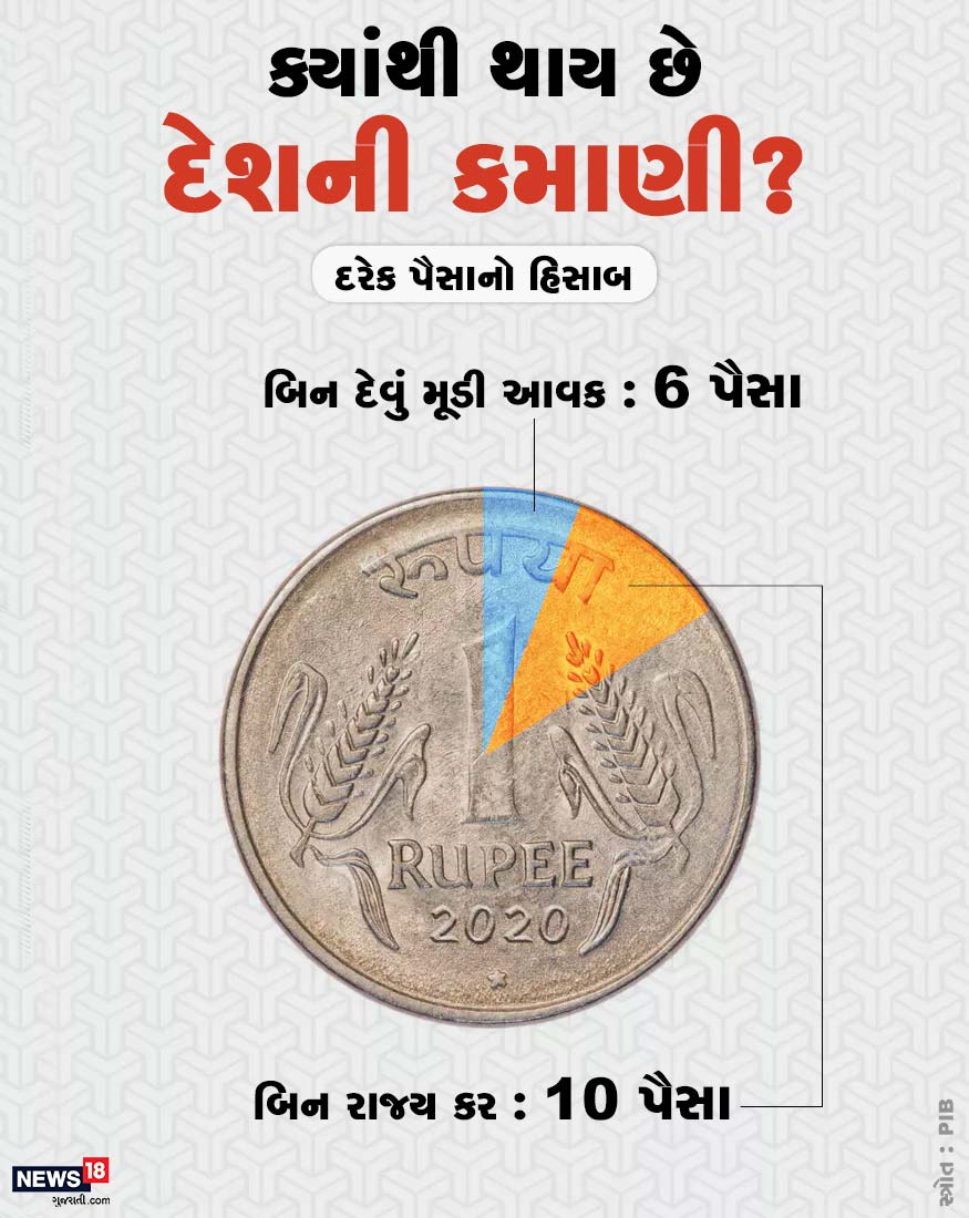 સરકાર જીએસટી અને બીજા ટેક્સ 18 પૈસા અને કેન્દ્રીય ઉત્પાદન શુલ્ક એટલે કે એક્સસાઇઝ ટેક્સ 7 પૈસાની કમાણી કરે છે. સરકાર જીએસટી અને બીજા ટેક્સ 18 પૈસા અને કેન્દ્રીય ઉત્પાદન શુલ્ક એટલે કે એક્સસાઇઝ ટેક્સ 7 પૈસાની કમાણી કરે છે.