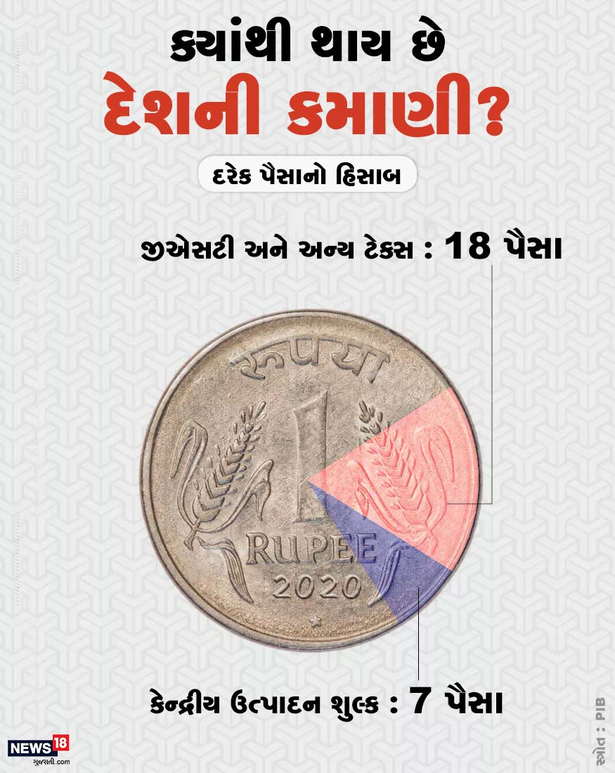 એક સરકારની કમાણીને એક રૂપિયાના વેલ્યૂ સાથે સમજીએ તો તેમાંથી 6 પૈસા સરકાર બિન દેવું મૂડી અને 10 પૈસા બિન રાજ્ય કર એટલે કે નૉન રેવન્યૂ ટેક્સથી કમાય છે. એક સરકારની કમાણીને એક રૂપિયાના વેલ્યૂ સાથે સમજીએ તો તેમાંથી 6 પૈસા સરકાર બિન દેવું મૂડી અને 10 પૈસા બિન રાજ્ય કર એટલે કે નૉન રેવન્યૂ ટેક્સથી કમાય છે.