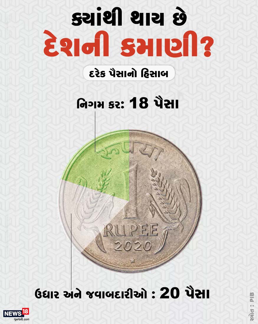 એક રૂપિયાની કમાણીમાં સરકાર 20 પૈસા ઉધાર અને જવાબદારીઓથી કમાય છે. જ્યારે નિગમ કર એટલે કે કૉર્પોરેશન ટેક્સથી સરકાર 18 પૈસા કમાય છે. એક રૂપિયાની કમાણીમાં સરકાર 20 પૈસા ઉધાર અને જવાબદારીઓથી કમાય છે. જ્યારે નિગમ કર એટલે કે કૉર્પોરેશન ટેક્સથી સરકાર 18 પૈસા કમાય છે.