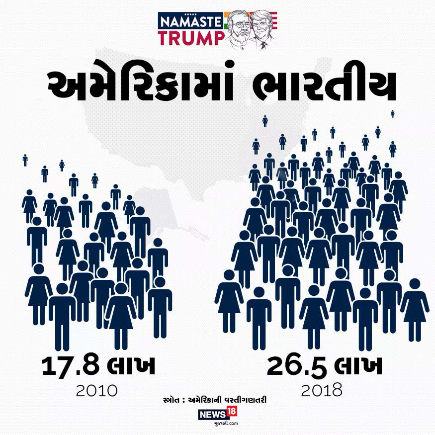 અમેરિકાની વસ્તીગણતરી (American Census) મુજબ 2010માં 17.8 લાખ ભારતીય વસવાટ કરતા હતા, જે 2018 સુધી વધીને 26.5 લાખ થઈ ગયા. અમેરિકાની વસ્તીગણતરી (American Census) મુજબ 2010માં 17.8 લાખ ભારતીય વસવાટ કરતા હતા, જે 2018 સુધી વધીને 26.5 લાખ થઈ ગયા.