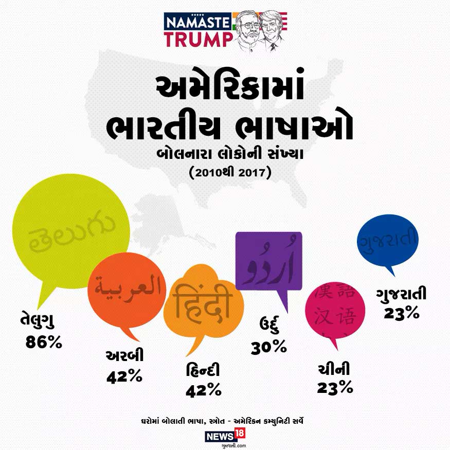 અમેરિકામાં સૌથી ઝડપથી વધનારી ભાષાઓમાં તેલુગુ, હિન્દી અને ગુજરાતી સામેલ છે. આ એ ભાષાઓ છે જેમને અપ્રવાસી ભારતીય પોતાના ઘરોમાં બોલે છે. ટ્રમ્પ પોતાના પહેલા ભારત પ્રવાસ માટે ગુજરાત પસંદ કરવા પાછળનું પણ કોઈ ચોક્કસ ગણિત હોઈ શકે છે. અમેરિકામાં વસતા ભારતીય મૂળના લોકોમાં ગુજરાતી સમુદાયની પકડ અને તેમનું સંગઠનો મજબૂત હોવાથી ટ્રમ્પ આ મુલાકાત દ્વારા તેમને સાધવાનો પ્રયાસ કરી શકે છે. અમેરિકામાં સૌથી ઝડપથી વધનારી ભાષાઓમાં તેલુગુ, હિન્દી અને ગુજરાતી સામેલ છે. આ એ ભાષાઓ છે જેમને અપ્રવાસી ભારતીય પોતાના ઘરોમાં બોલે છે. ટ્રમ્પ પોતાના પહેલા ભારત પ્રવાસ માટે ગુજરાત પસંદ કરવા પાછળનું પણ કોઈ ચોક્કસ ગણિત હોઈ શકે છે. અમેરિકામાં વસતા ભારતીય મૂળના લોકોમાં ગુજરાતી સમુદાયની પકડ અને તેમનું સંગઠનો મજબૂત હોવાથી ટ્રમ્પ આ મુલાકાત દ્વારા તેમને સાધવાનો પ્રયાસ કરી શકે છે.