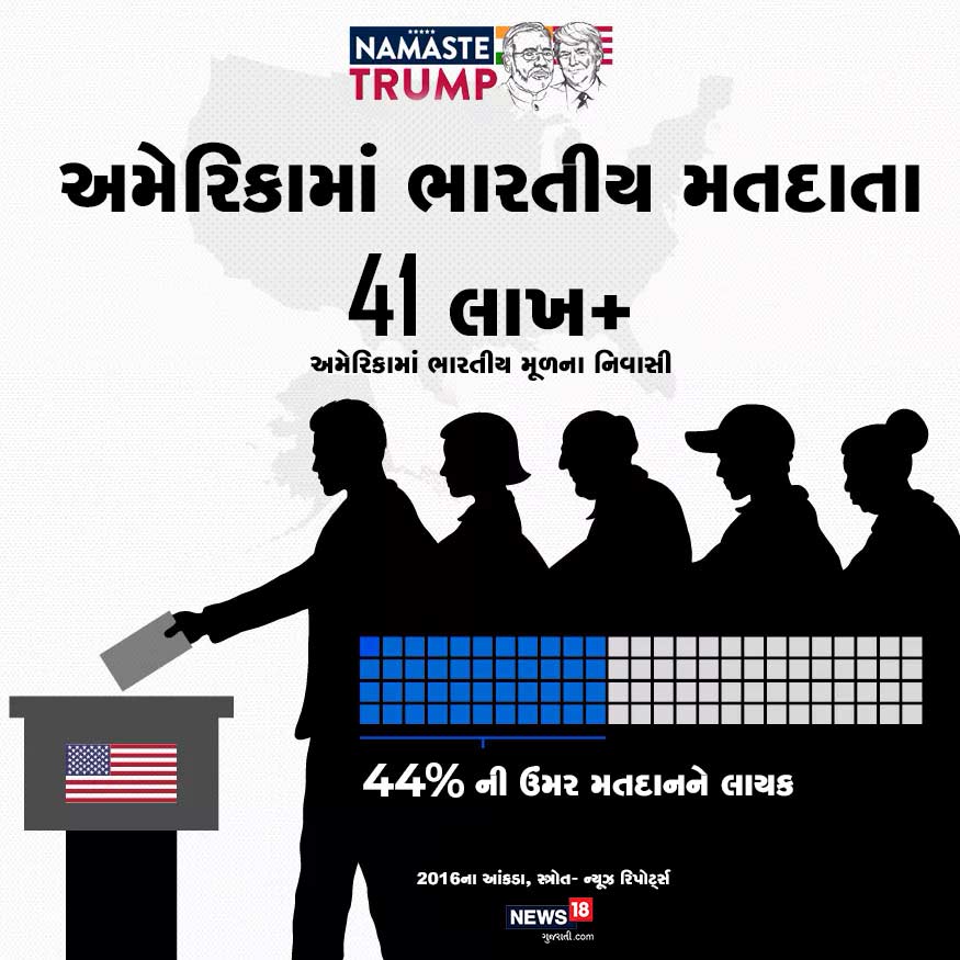 અમેરિકામાં ભારતીય મતદારો : અમેરિકામાં ભારતીય મૂળના 41 લાખ જેટલા લોકો વસે છે. તેમાંથી 44%ની ઉંમર મતદાનને લાયક છે. અમેરિકામાં ભારતીય મતદારો : અમેરિકામાં ભારતીય મૂળના 41 લાખ જેટલા લોકો વસે છે. તેમાંથી 44%ની ઉંમર મતદાનને લાયક છે.