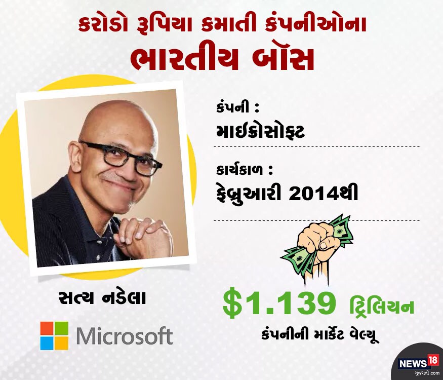 સત્ય નડેલા : વિશ્વની સૌથી મોટી કંપનીઓમાં શામેલ માઇક્રોસોફ્ટની કમાન સત્ય નડેલાના હાથમાં ફેબ્રુઆરી 2014થી આવી છે. સત્ય નડેલા : વિશ્વની સૌથી મોટી કંપનીઓમાં શામેલ માઇક્રોસોફ્ટની કમાન સત્ય નડેલાના હાથમાં ફેબ્રુઆરી 2014થી આવી છે.