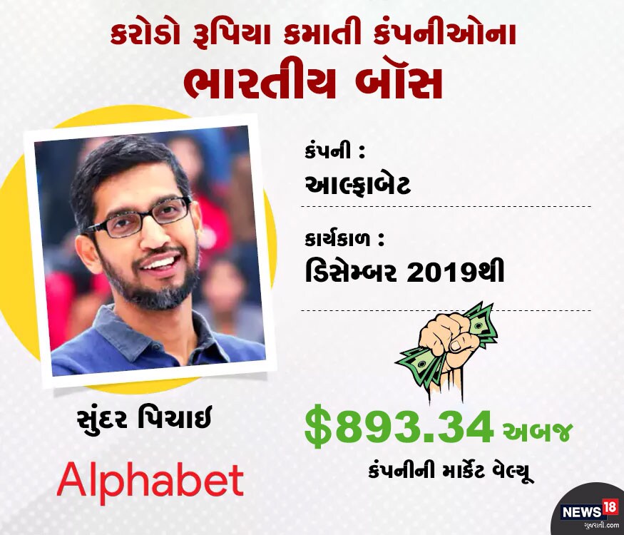 ગુગલની પેરેન્ટ કંપની આલ્ફાબેટની કમાન સુંદર પિચાઇના હાથમાં છે. તેમણે વર્ષ 2019માં આલ્ફાબેટના CEO બનાવવામાં આવ્યા છે. હાલમાં કંપનીની માર્કેટ વેલ્યૂ 893.34 અબજ ડૉલર છે. ગુગલની પેરેન્ટ કંપની આલ્ફાબેટની કમાન સુંદર પિચાઇના હાથમાં છે. તેમણે વર્ષ 2019માં આલ્ફાબેટના CEO બનાવવામાં આવ્યા છે. હાલમાં કંપનીની માર્કેટ વેલ્યૂ 893.34 અબજ ડૉલર છે.