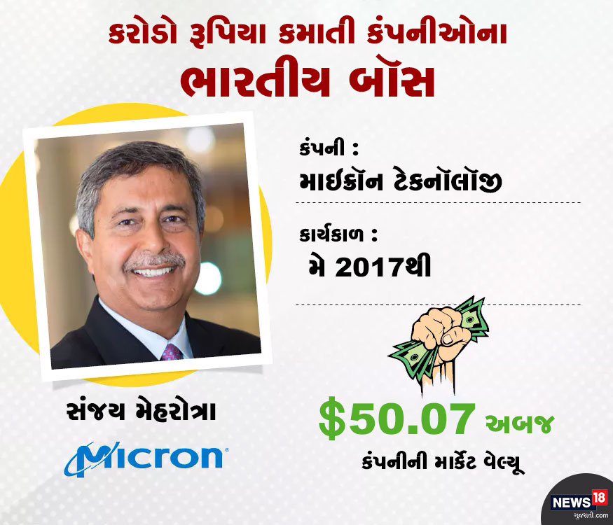 માઇક્રૉન કંપનીના સીઈઓ ભારતીય મૂળના સંજય મેહરોત્રાના હાથોમાં છે. તેઓ વર્ષ 2017થી આ કંપનીના સીઈઓ છે. માઇક્રૉન કંપનીના સીઈઓ ભારતીય મૂળના સંજય મેહરોત્રાના હાથોમાં છે. તેઓ વર્ષ 2017થી આ કંપનીના સીઈઓ છે.