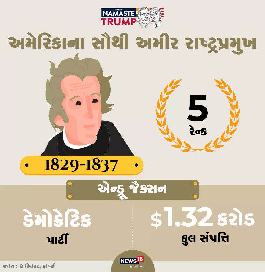 અમેરિકાના ટૉપ પાંચ સૌથી અમીર રાષ્ટ્રપ્રમુખોમાં પાંચમાં સ્થાને ડેમોક્રેટિક પાર્ટીના એન્ડ્રૂ જૈક્સન છે. 1829થી 1837 સુધી પદ સંભાળનારા એન્ડ્રૂની કુલ સંપત્તિ 1.32 કરોડ ડૉલર હતી. અમેરિકાના ટૉપ પાંચ સૌથી અમીર રાષ્ટ્રપ્રમુખોમાં પાંચમાં સ્થાને ડેમોક્રેટિક પાર્ટીના એન્ડ્રૂ જૈક્સન છે. 1829થી 1837 સુધી પદ સંભાળનારા એન્ડ્રૂની કુલ સંપત્તિ 1.32 કરોડ ડૉલર હતી.