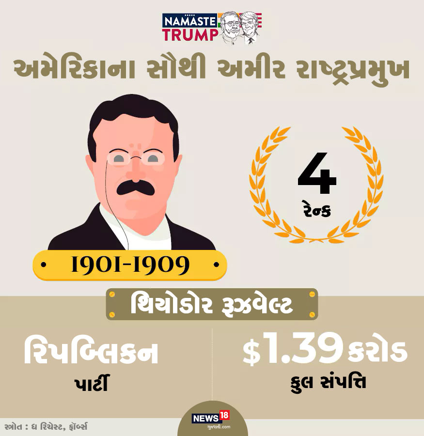 આ યાદીમાં ચોથા સ્થાને થિયોડોર રૂજવેલ્ટનું નામ આવે છે. 1901થી 1919 સુધી રાષ્ટ્રપ્રમુખ રહેલા રૂજવેલ્ટની કુલ સંપત્તિ 1.39 કરોડ ડૉલર હતી. આ યાદીમાં ચોથા સ્થાને થિયોડોર રૂજવેલ્ટનું નામ આવે છે. 1901થી 1919 સુધી રાષ્ટ્રપ્રમુખ રહેલા રૂજવેલ્ટની કુલ સંપત્તિ 1.39 કરોડ ડૉલર હતી.