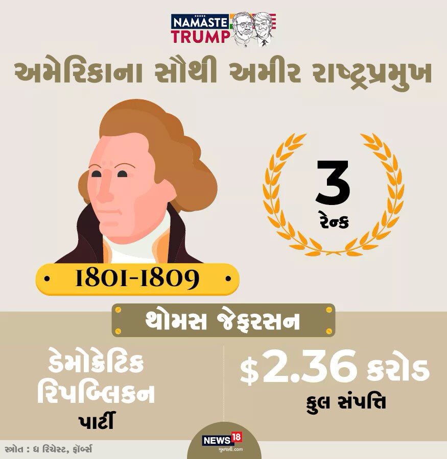 ત્રીજા સૌથી અમીર અમેરિકાના રાષ્ટ્રપ્રમુખ થૉમસ જેફરસન હતા. તેઓ 1801થી 1809 સુધી રાષ્ટ્રપ્રમુખ રહ્યા હતા. તેમની કુલ સંપત્તિ 2.36 કરોડ ડૉલર હતી. ત્રીજા સૌથી અમીર અમેરિકાના રાષ્ટ્રપ્રમુખ થૉમસ જેફરસન હતા. તેઓ 1801થી 1809 સુધી રાષ્ટ્રપ્રમુખ રહ્યા હતા. તેમની કુલ સંપત્તિ 2.36 કરોડ ડૉલર હતી.